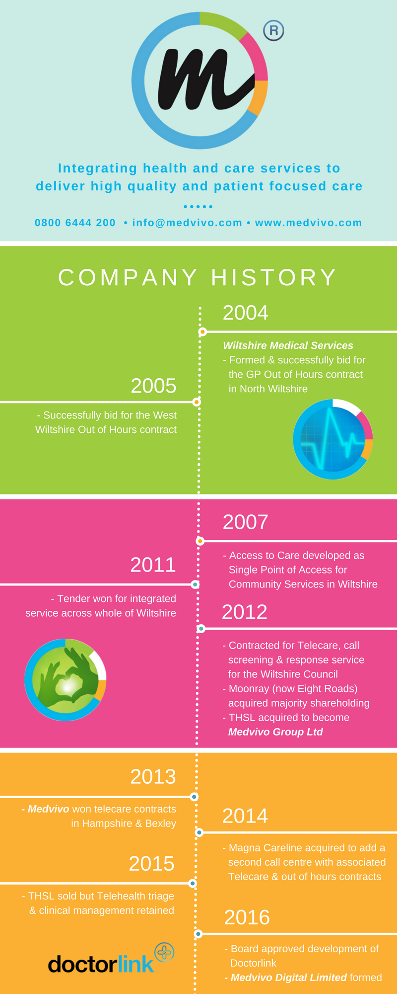 Medvivo history infographic